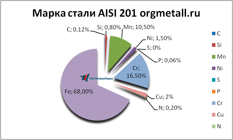   AISI 201  - yuzhno-sahalinsk.orgmetall.ru