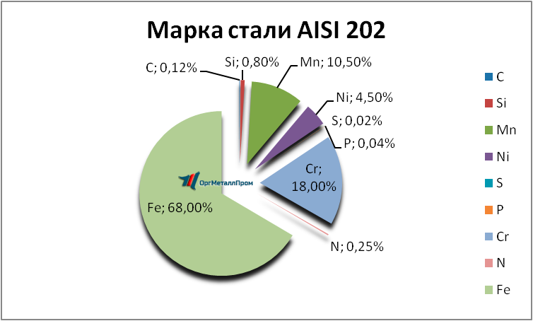   AISI 202  - yuzhno-sahalinsk.orgmetall.ru