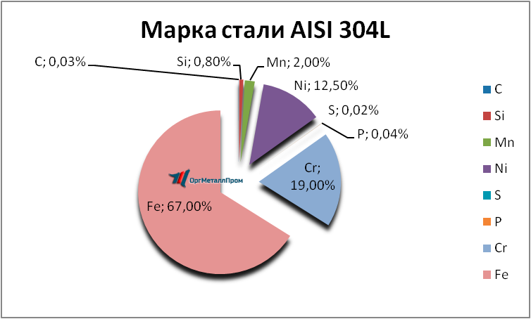   AISI 304L  - yuzhno-sahalinsk.orgmetall.ru