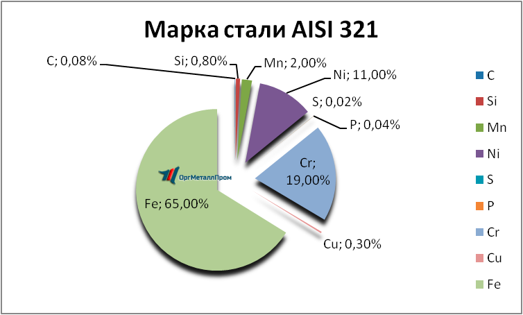   AISI 321    - yuzhno-sahalinsk.orgmetall.ru