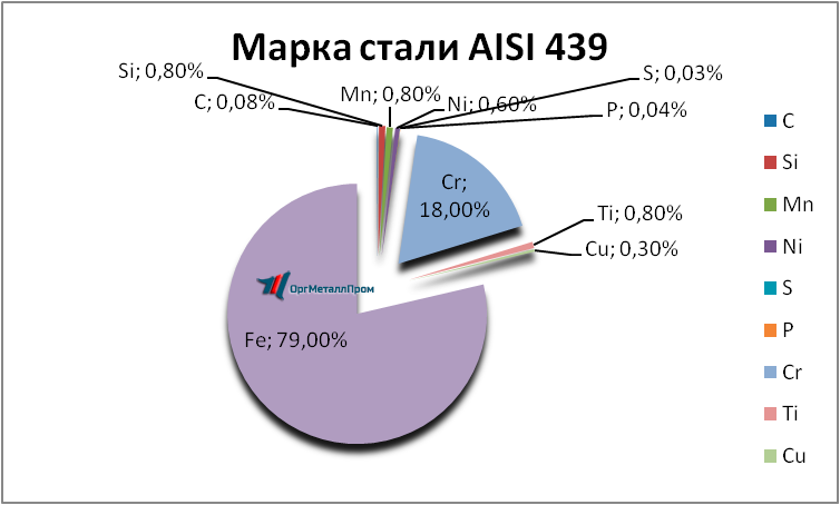   AISI 439  - yuzhno-sahalinsk.orgmetall.ru