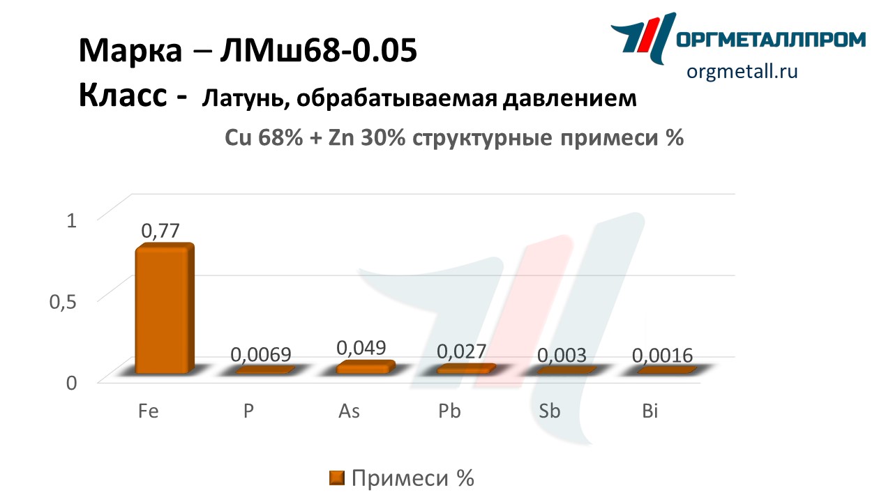    68-0.05  - yuzhno-sahalinsk.orgmetall.ru